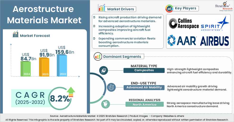 aerostructure materials market insights